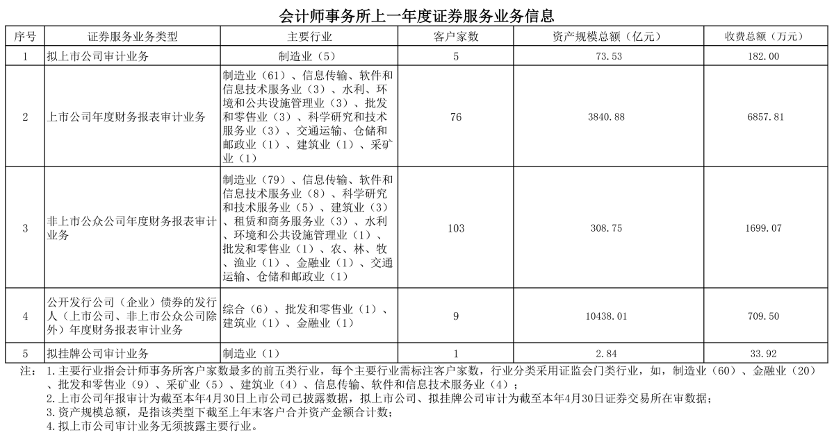 会计师事务所从事证券服务业务信息披露格式－公证天业2026_02(1).png