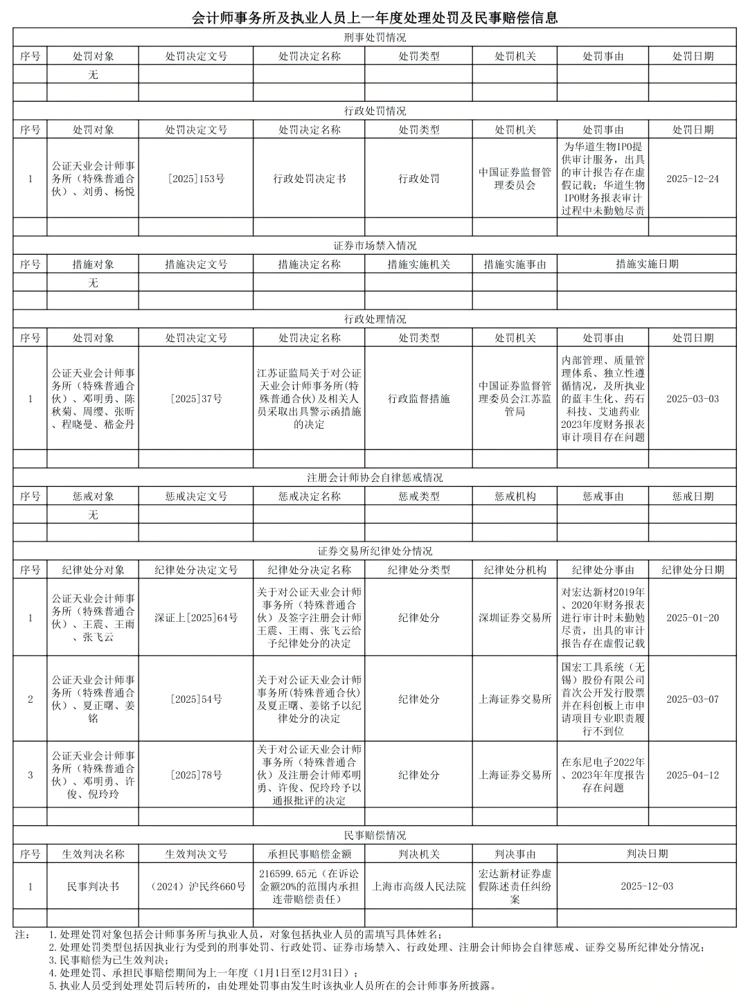 会计师事务所从事证券服务业务信息披露格式－公证天业2026_03(1).png